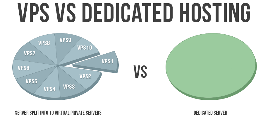 vps vs dedicated hosting